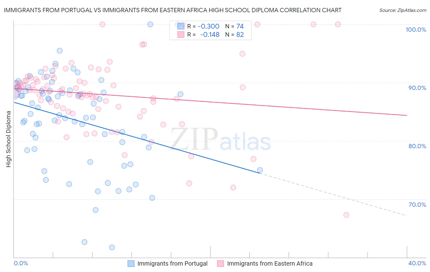 Immigrants from Portugal vs Immigrants from Eastern Africa High School Diploma