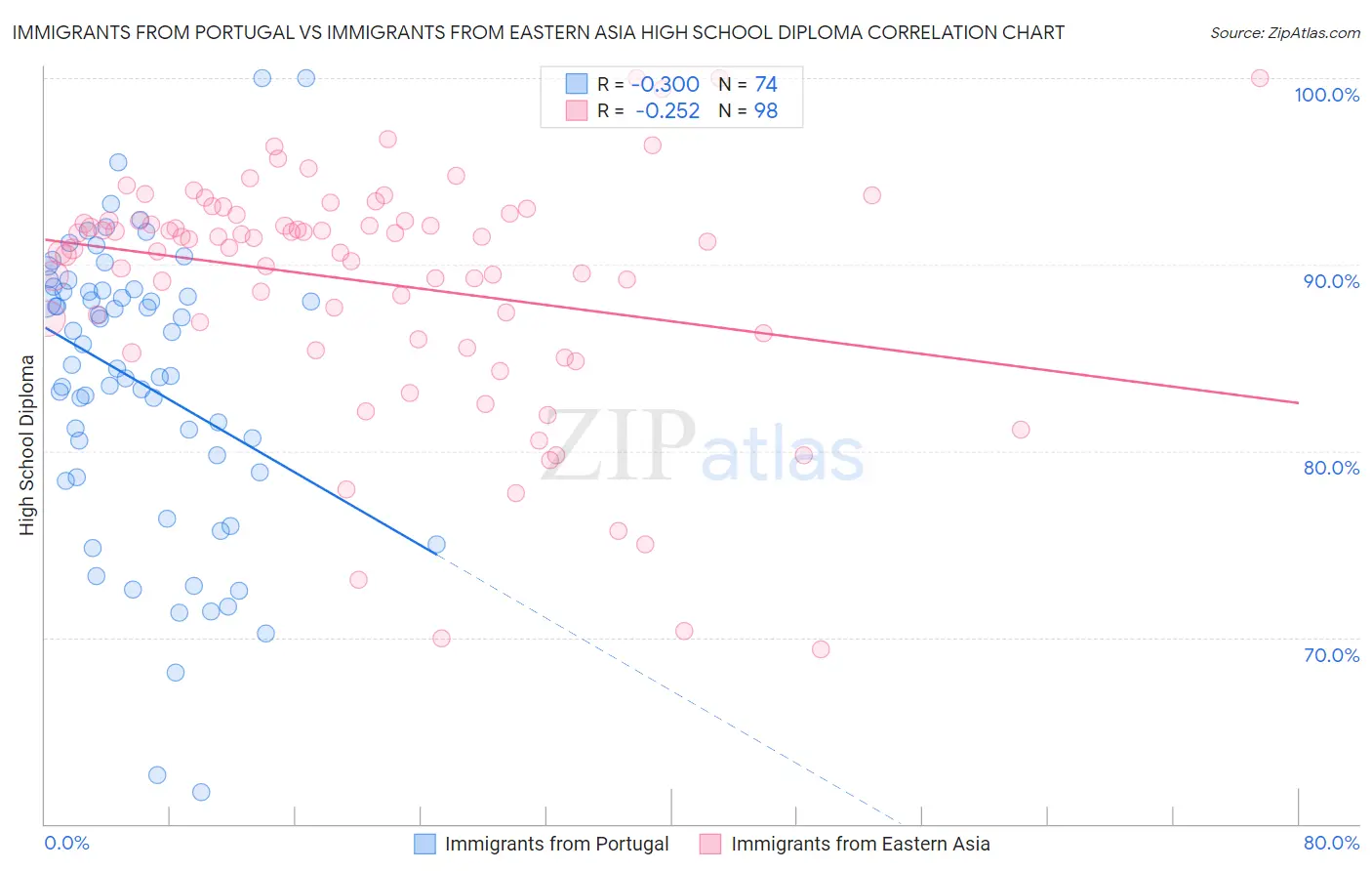 Immigrants from Portugal vs Immigrants from Eastern Asia High School Diploma