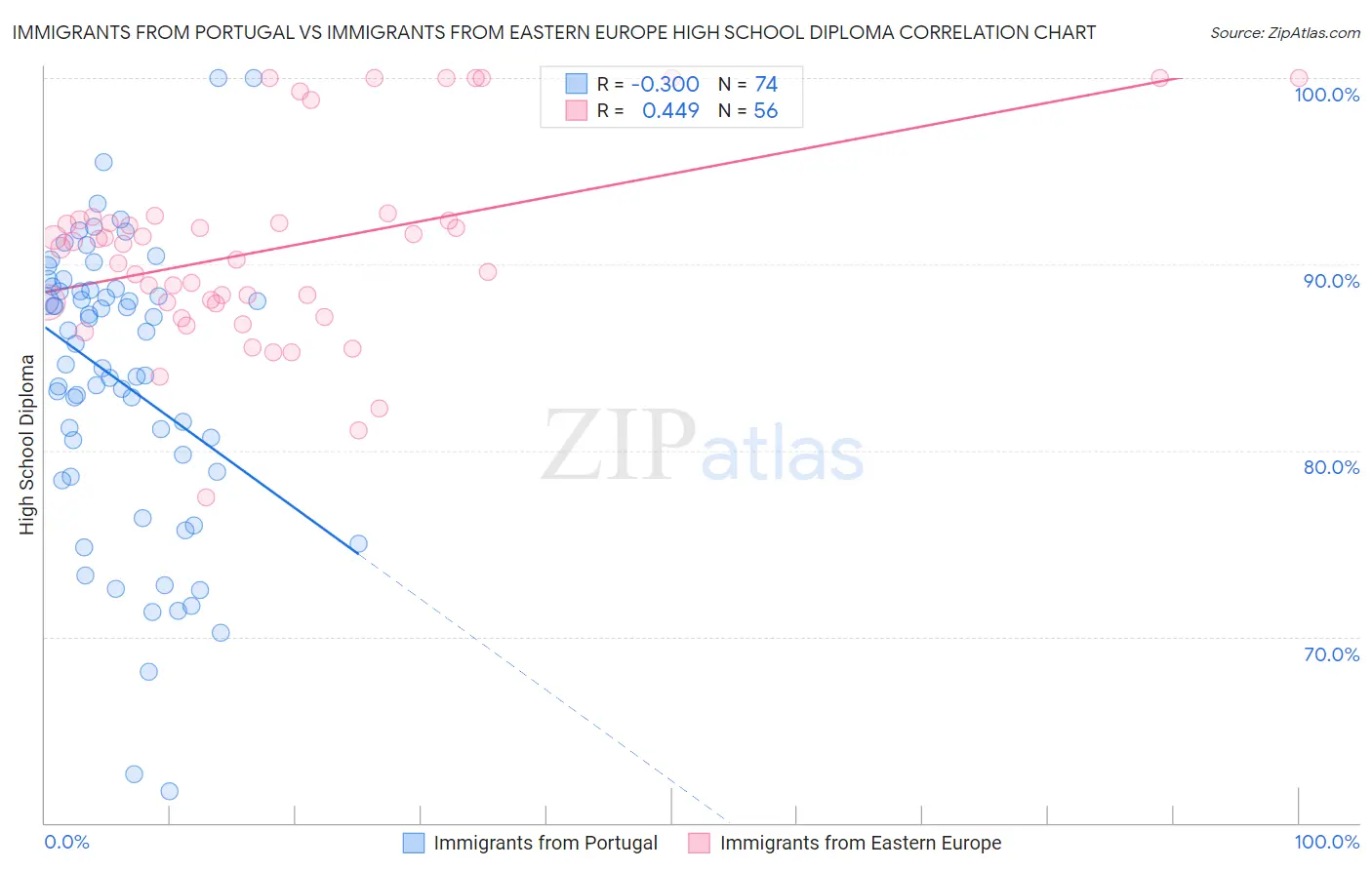 Immigrants from Portugal vs Immigrants from Eastern Europe High School Diploma