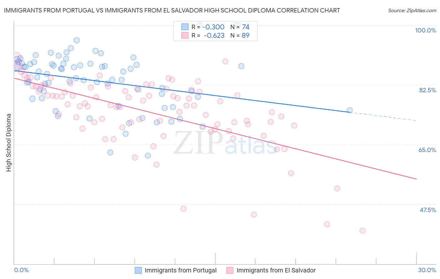 Immigrants from Portugal vs Immigrants from El Salvador High School Diploma