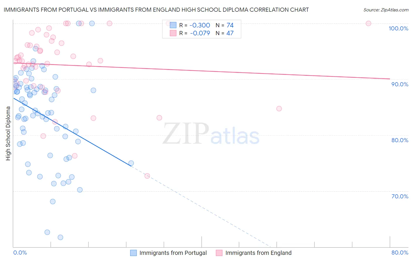 Immigrants from Portugal vs Immigrants from England High School Diploma