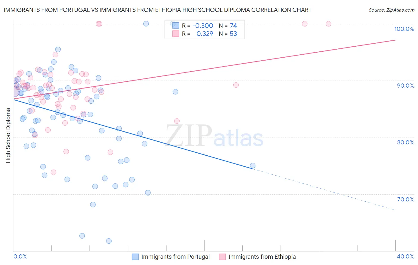 Immigrants from Portugal vs Immigrants from Ethiopia High School Diploma