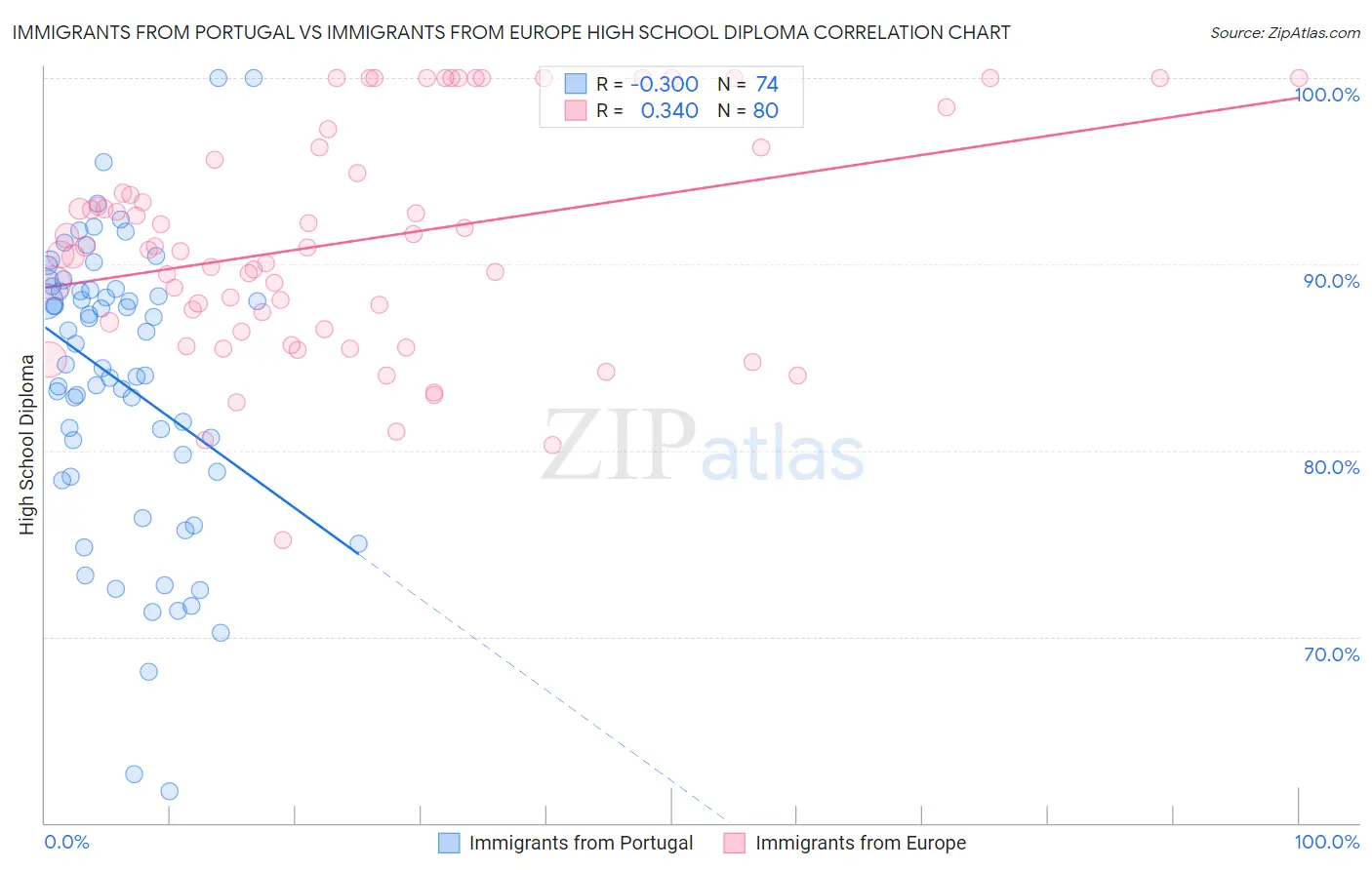 Immigrants from Portugal vs Immigrants from Europe High School Diploma
