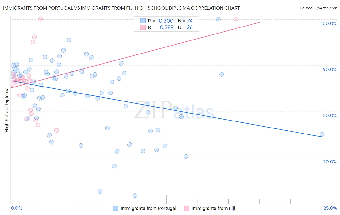 Immigrants from Portugal vs Immigrants from Fiji High School Diploma