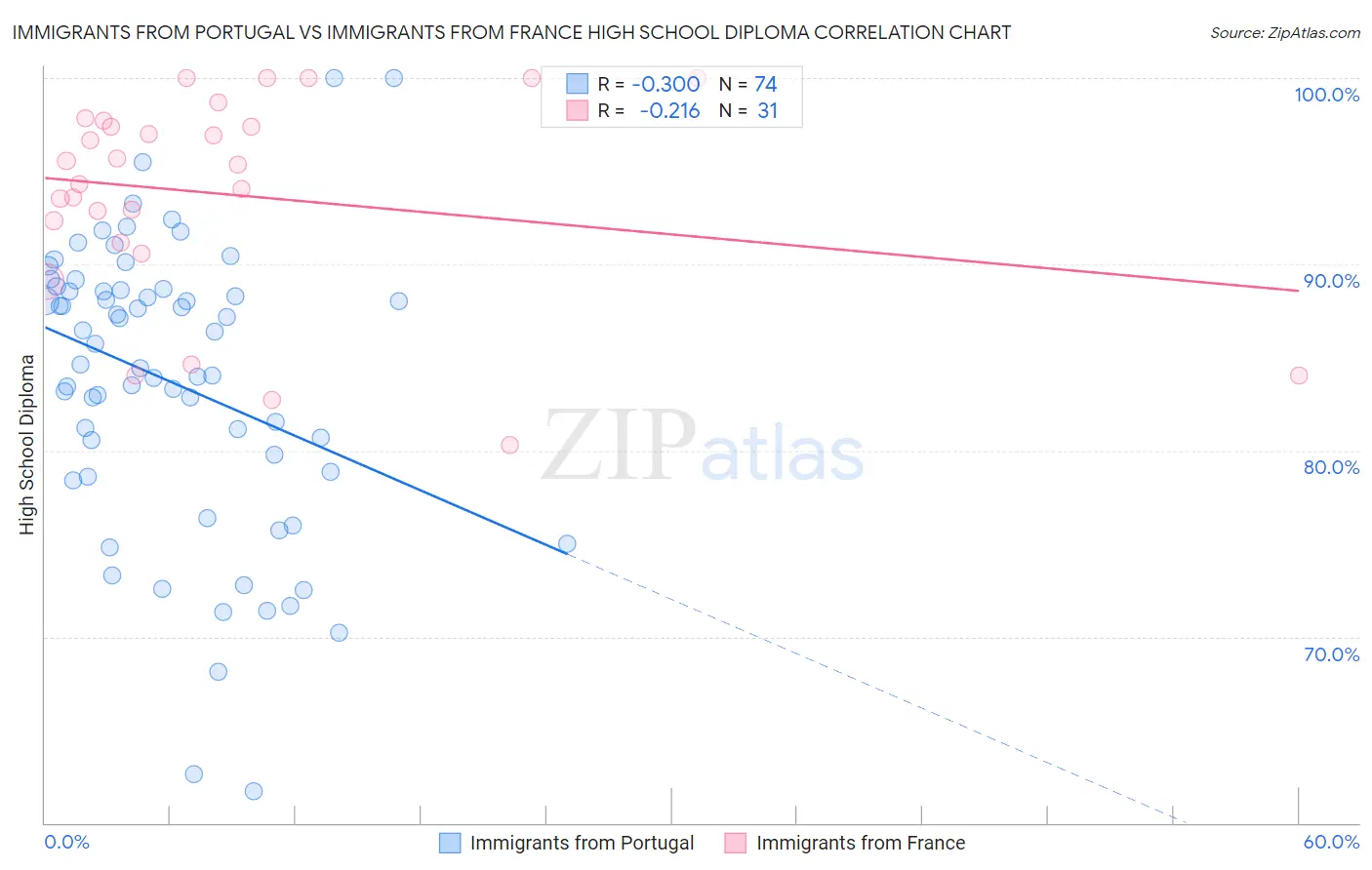 Immigrants from Portugal vs Immigrants from France High School Diploma