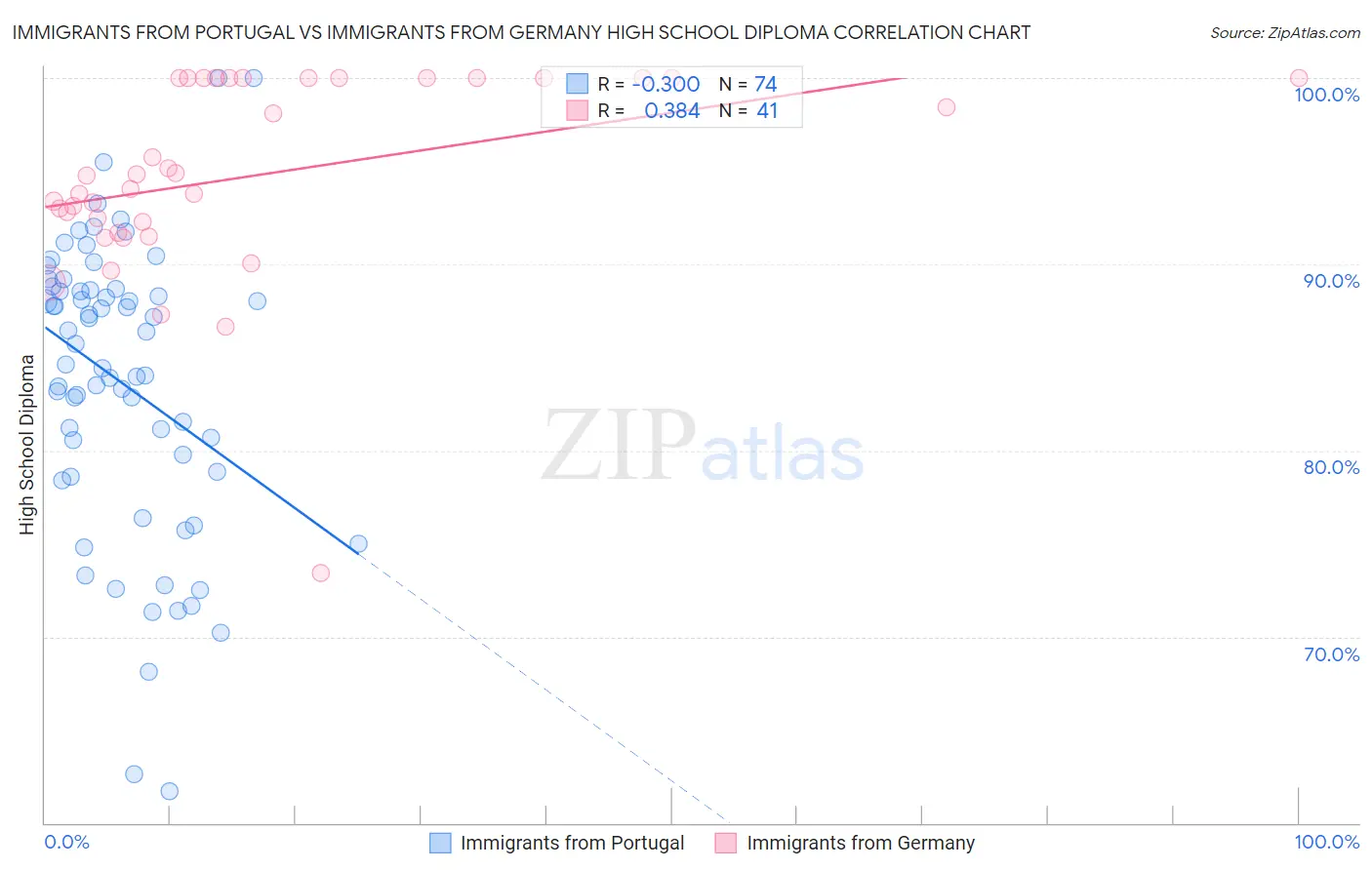 Immigrants from Portugal vs Immigrants from Germany High School Diploma