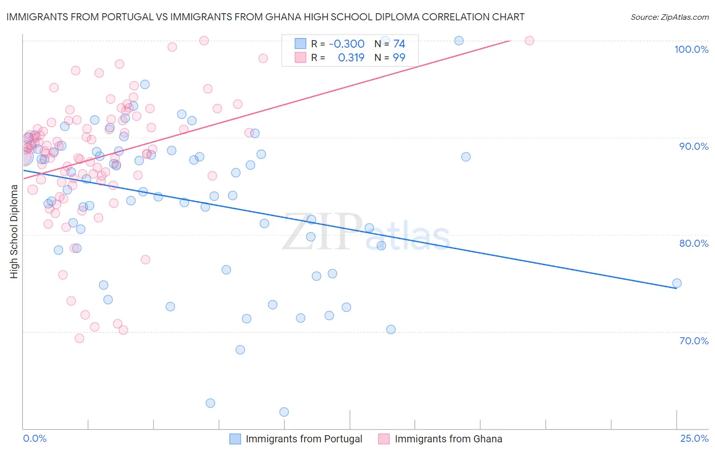 Immigrants from Portugal vs Immigrants from Ghana High School Diploma