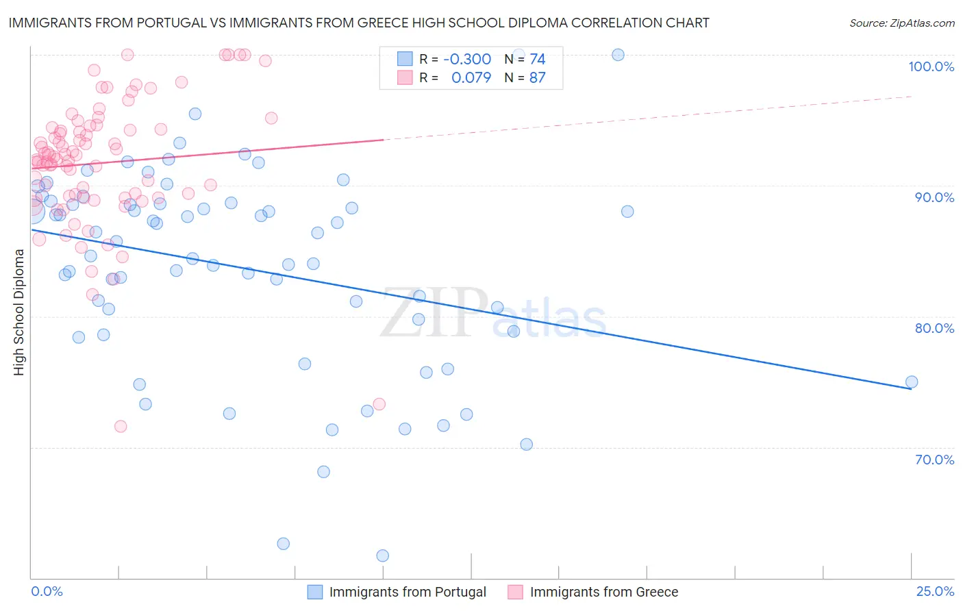 Immigrants from Portugal vs Immigrants from Greece High School Diploma
