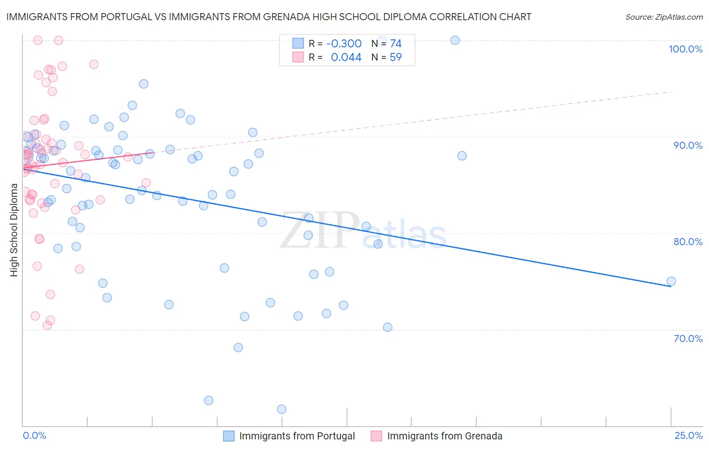 Immigrants from Portugal vs Immigrants from Grenada High School Diploma