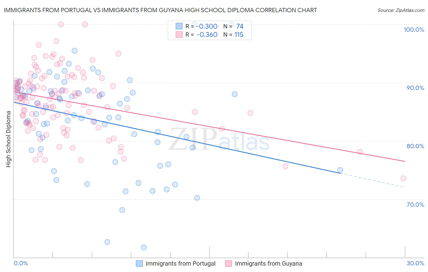 Immigrants from Portugal vs Immigrants from Guyana High School Diploma