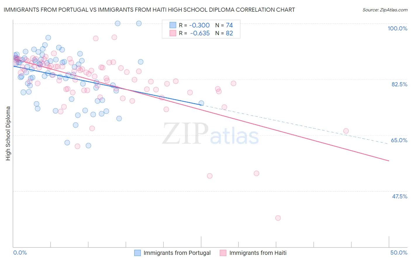 Immigrants from Portugal vs Immigrants from Haiti High School Diploma