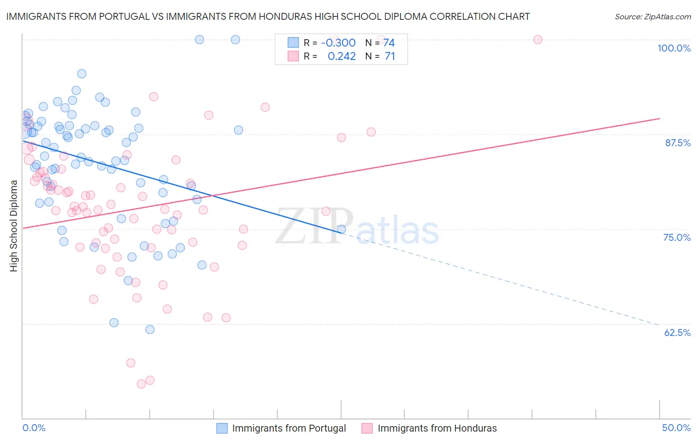 Immigrants from Portugal vs Immigrants from Honduras High School Diploma
