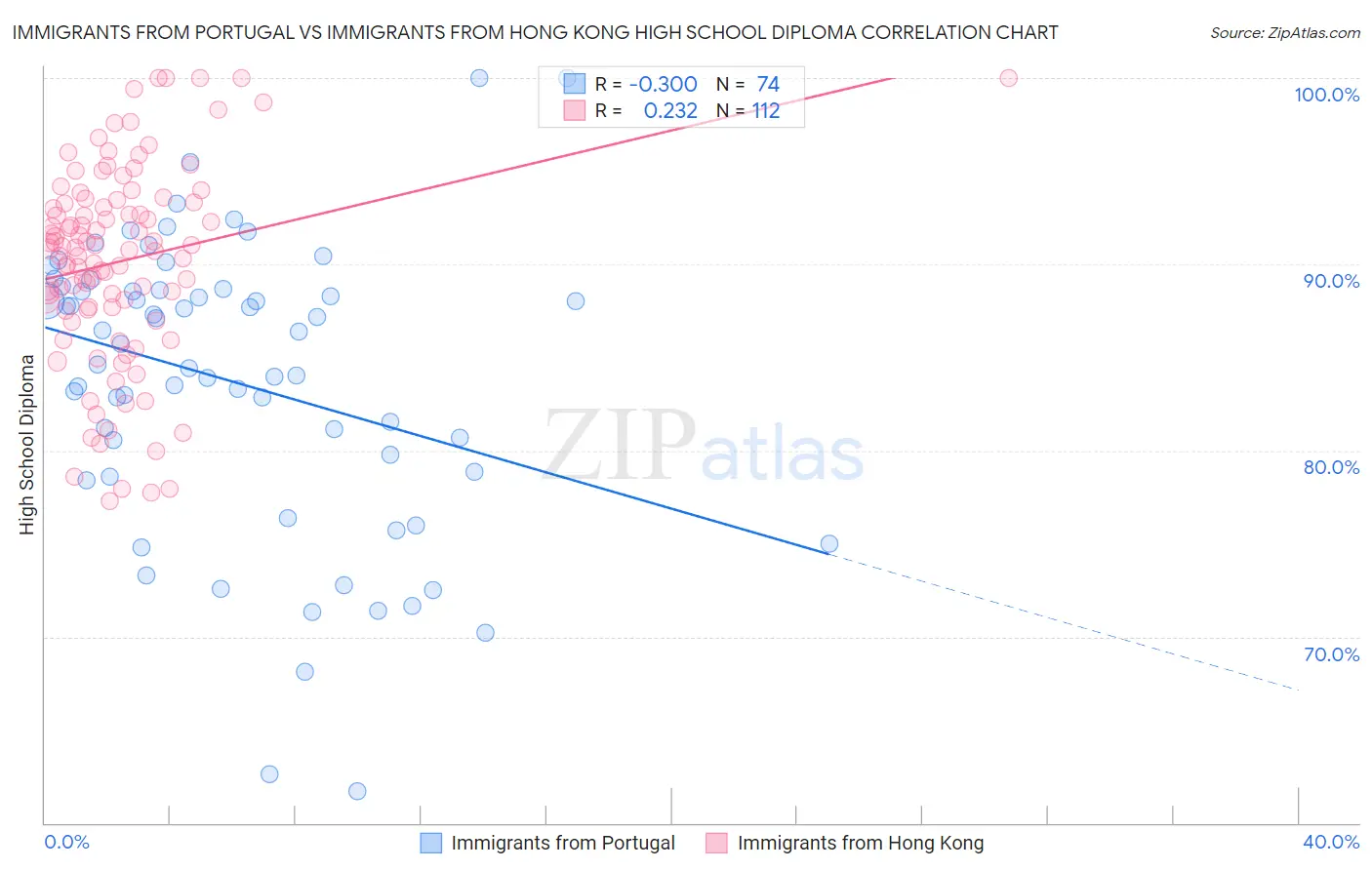 Immigrants from Portugal vs Immigrants from Hong Kong High School Diploma
