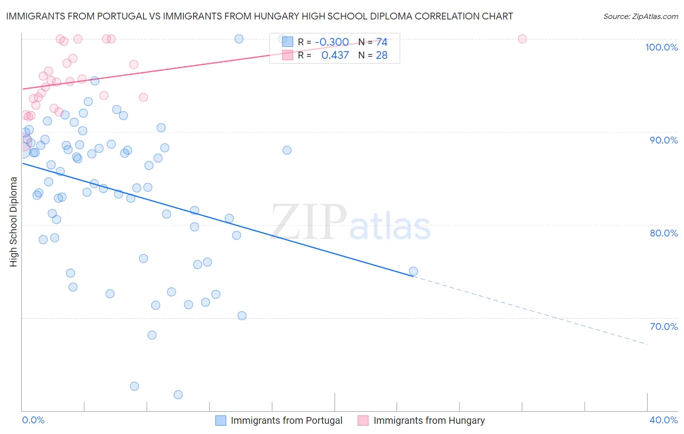 Immigrants from Portugal vs Immigrants from Hungary High School Diploma