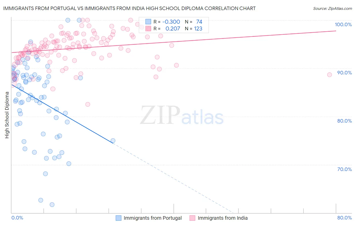 Immigrants from Portugal vs Immigrants from India High School Diploma