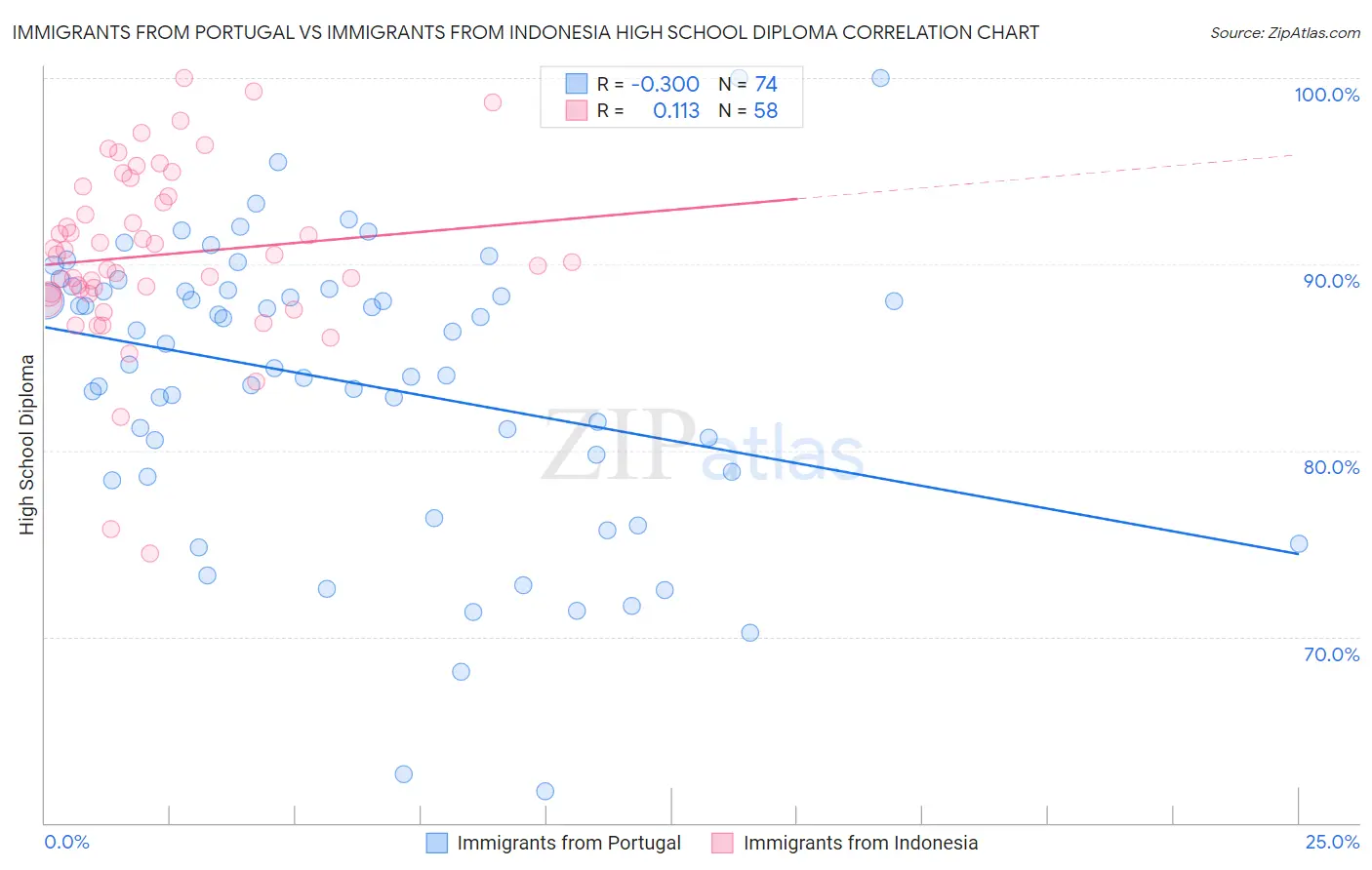 Immigrants from Portugal vs Immigrants from Indonesia High School Diploma