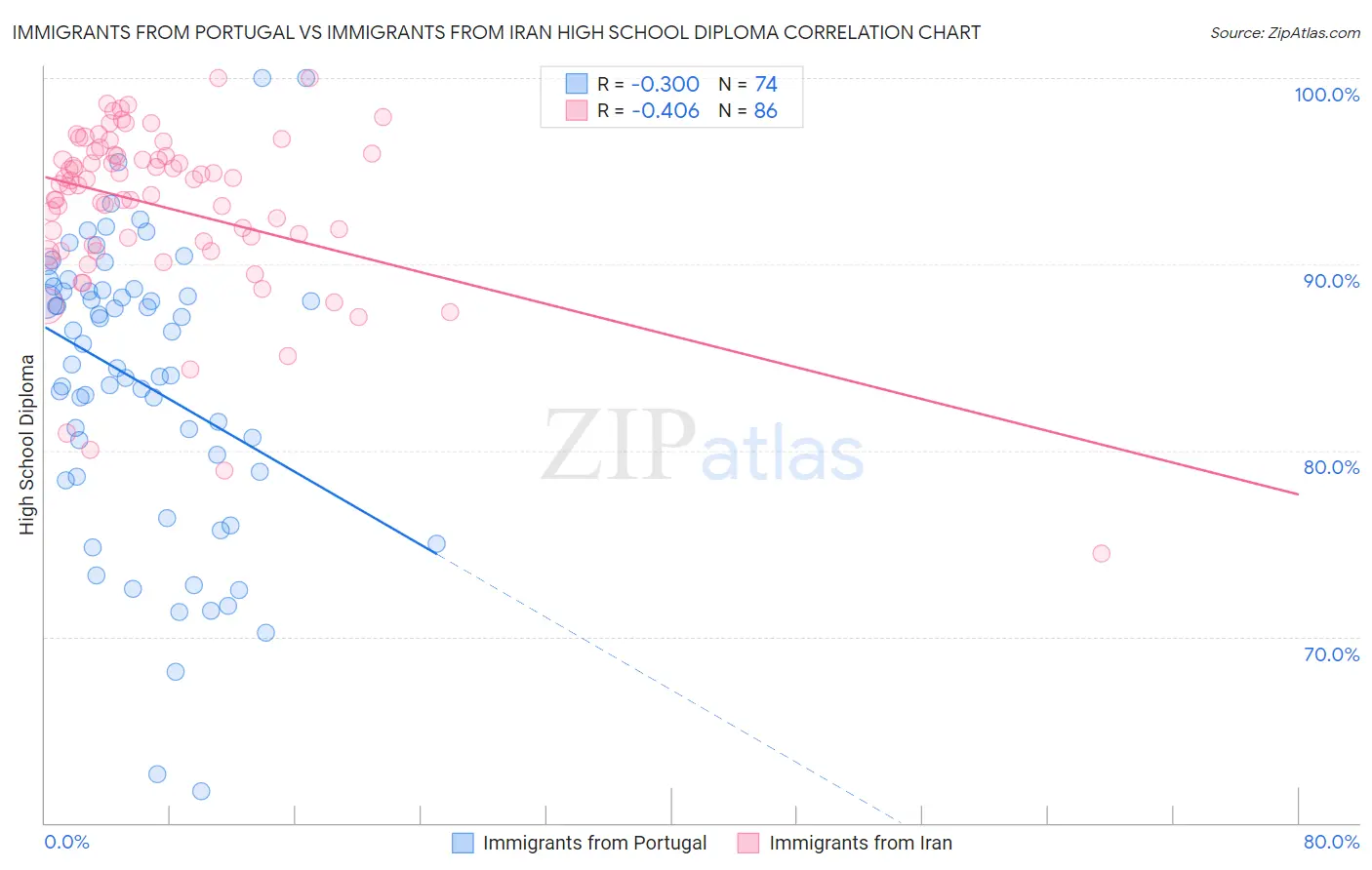 Immigrants from Portugal vs Immigrants from Iran High School Diploma