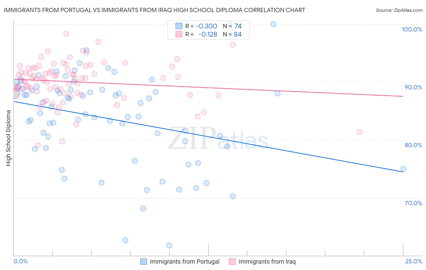 Immigrants from Portugal vs Immigrants from Iraq High School Diploma