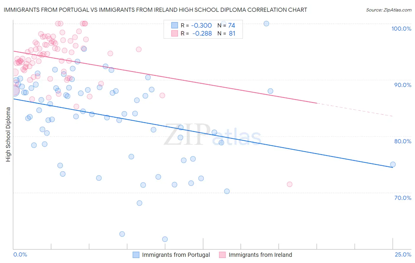Immigrants from Portugal vs Immigrants from Ireland High School Diploma