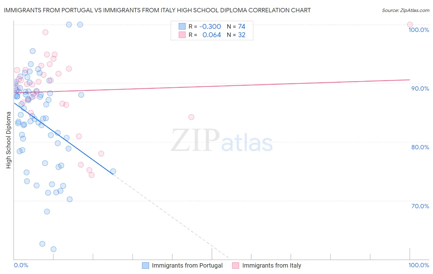 Immigrants from Portugal vs Immigrants from Italy High School Diploma