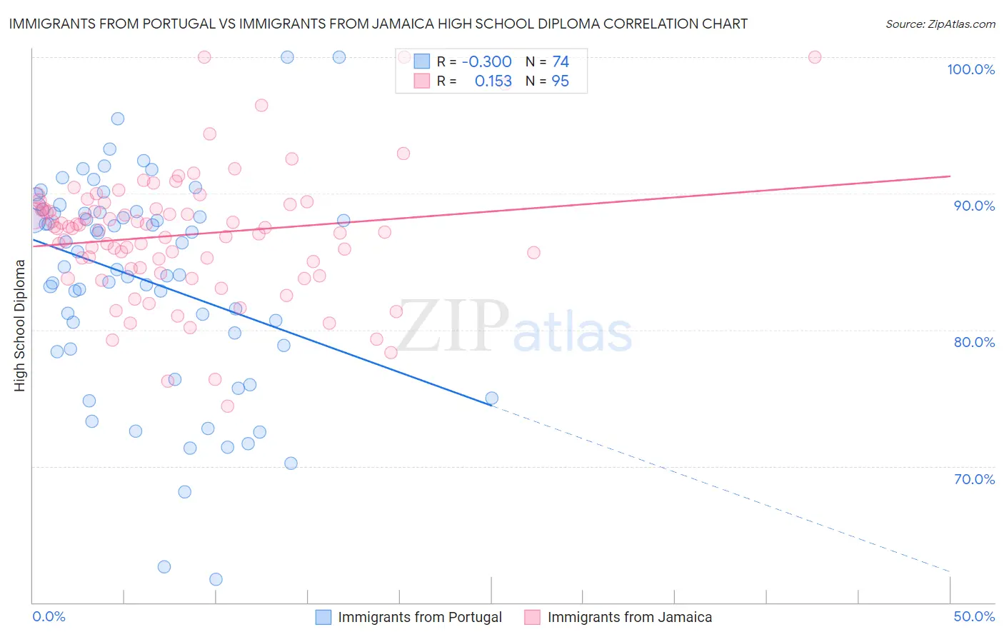 Immigrants from Portugal vs Immigrants from Jamaica High School Diploma