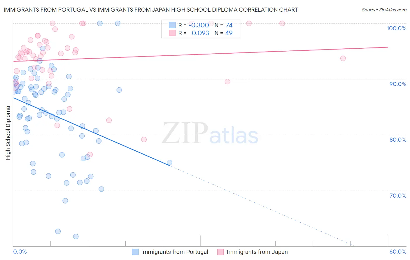 Immigrants from Portugal vs Immigrants from Japan High School Diploma