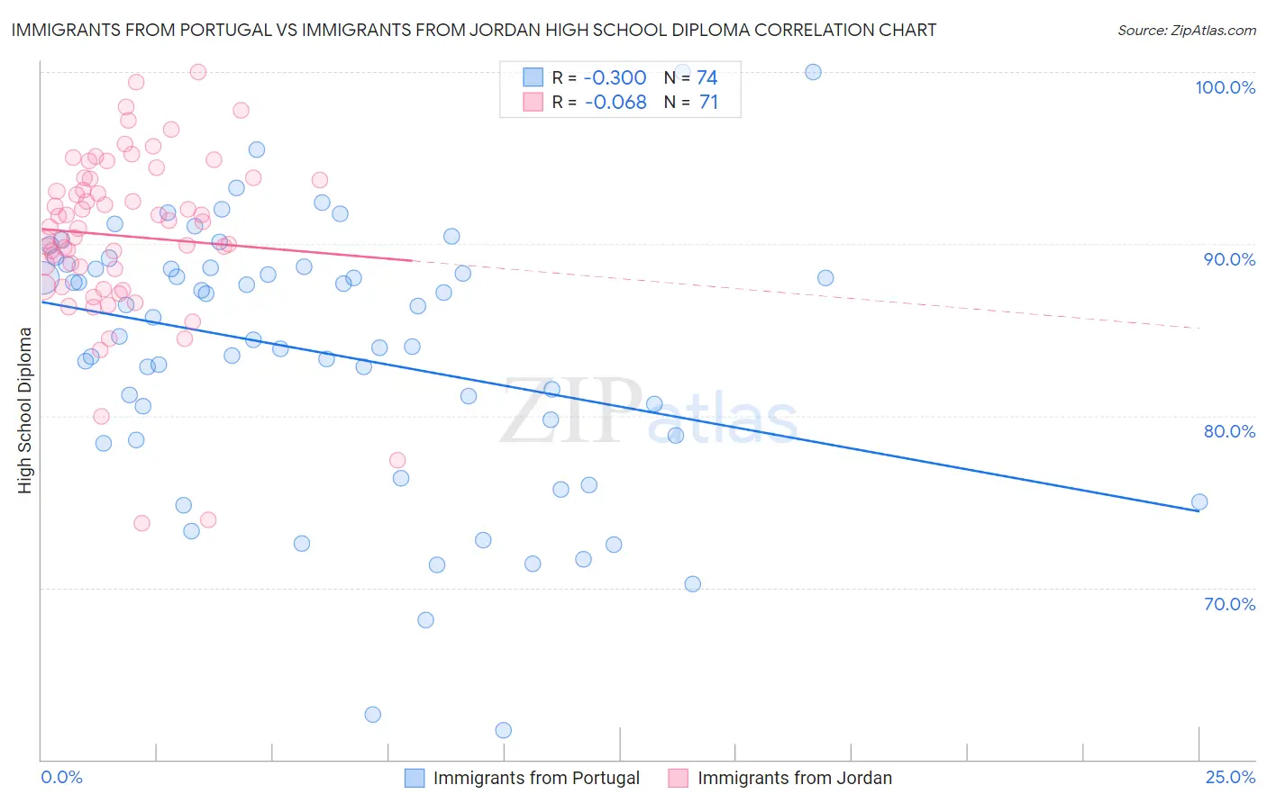 Immigrants from Portugal vs Immigrants from Jordan High School Diploma