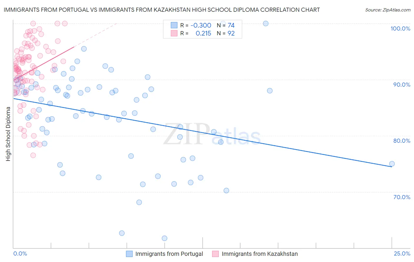 Immigrants from Portugal vs Immigrants from Kazakhstan High School Diploma