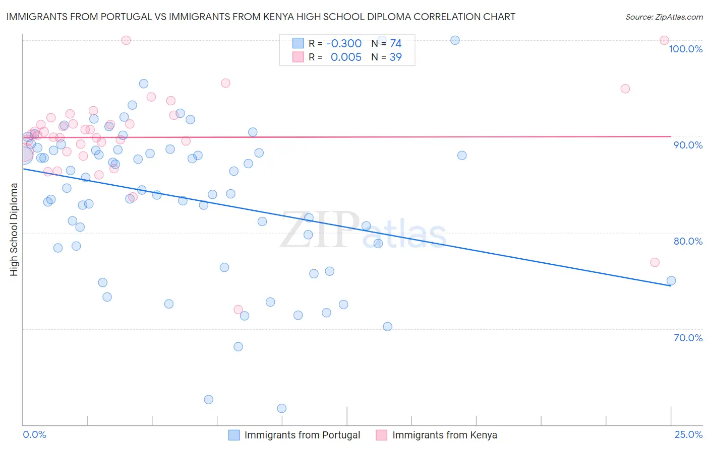 Immigrants from Portugal vs Immigrants from Kenya High School Diploma