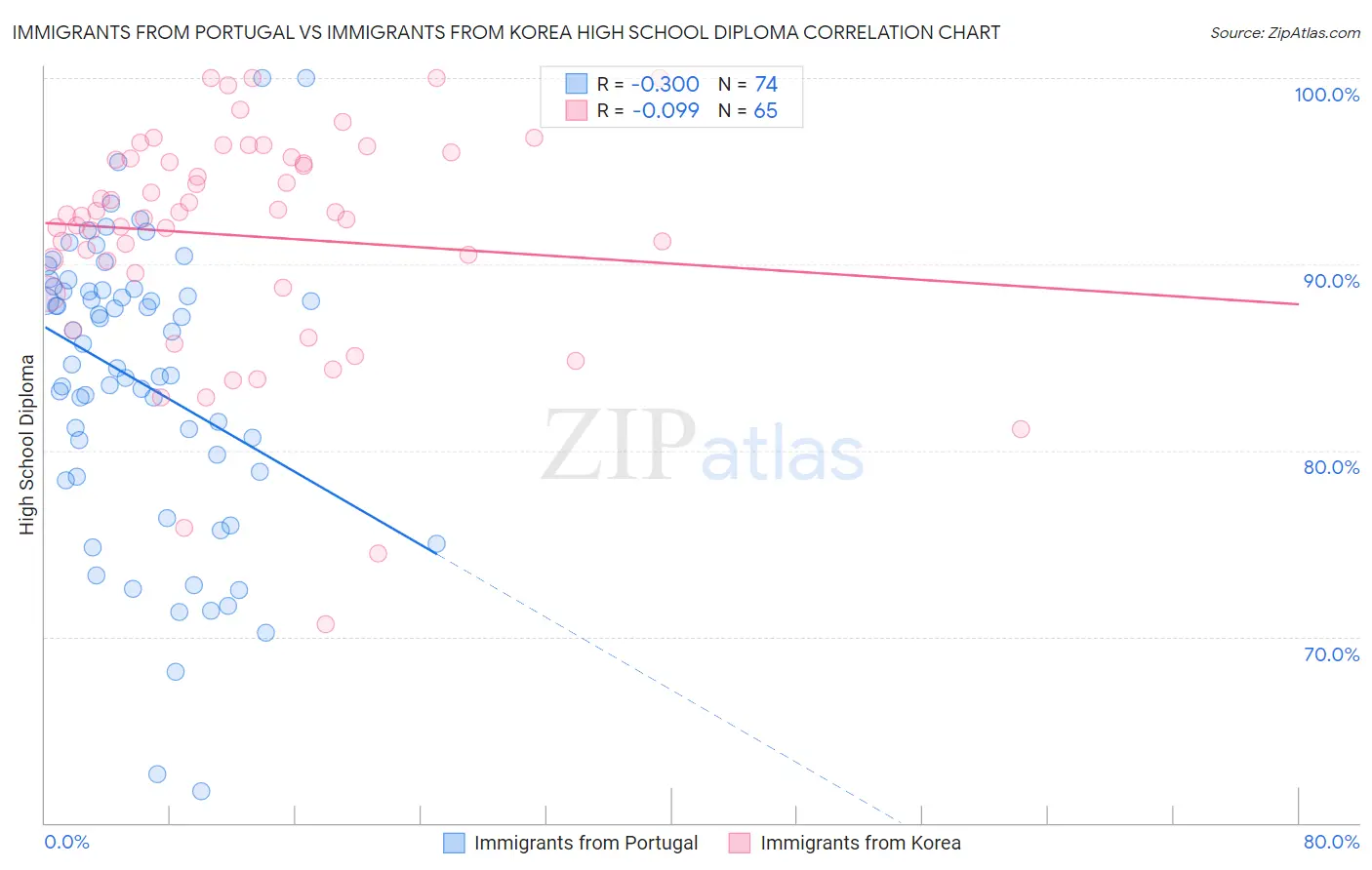 Immigrants from Portugal vs Immigrants from Korea High School Diploma