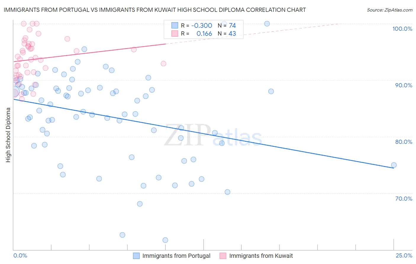 Immigrants from Portugal vs Immigrants from Kuwait High School Diploma