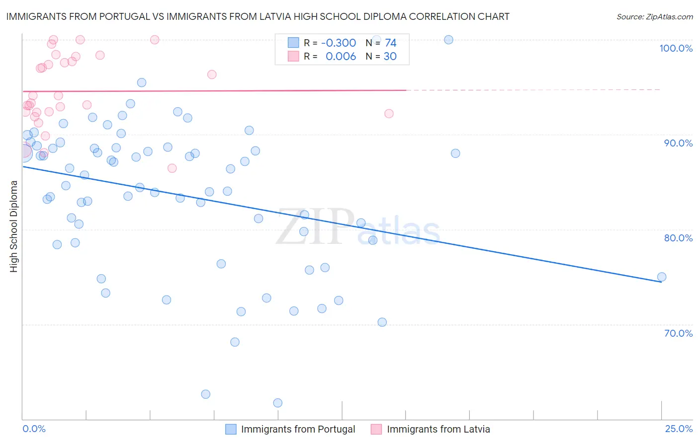 Immigrants from Portugal vs Immigrants from Latvia High School Diploma