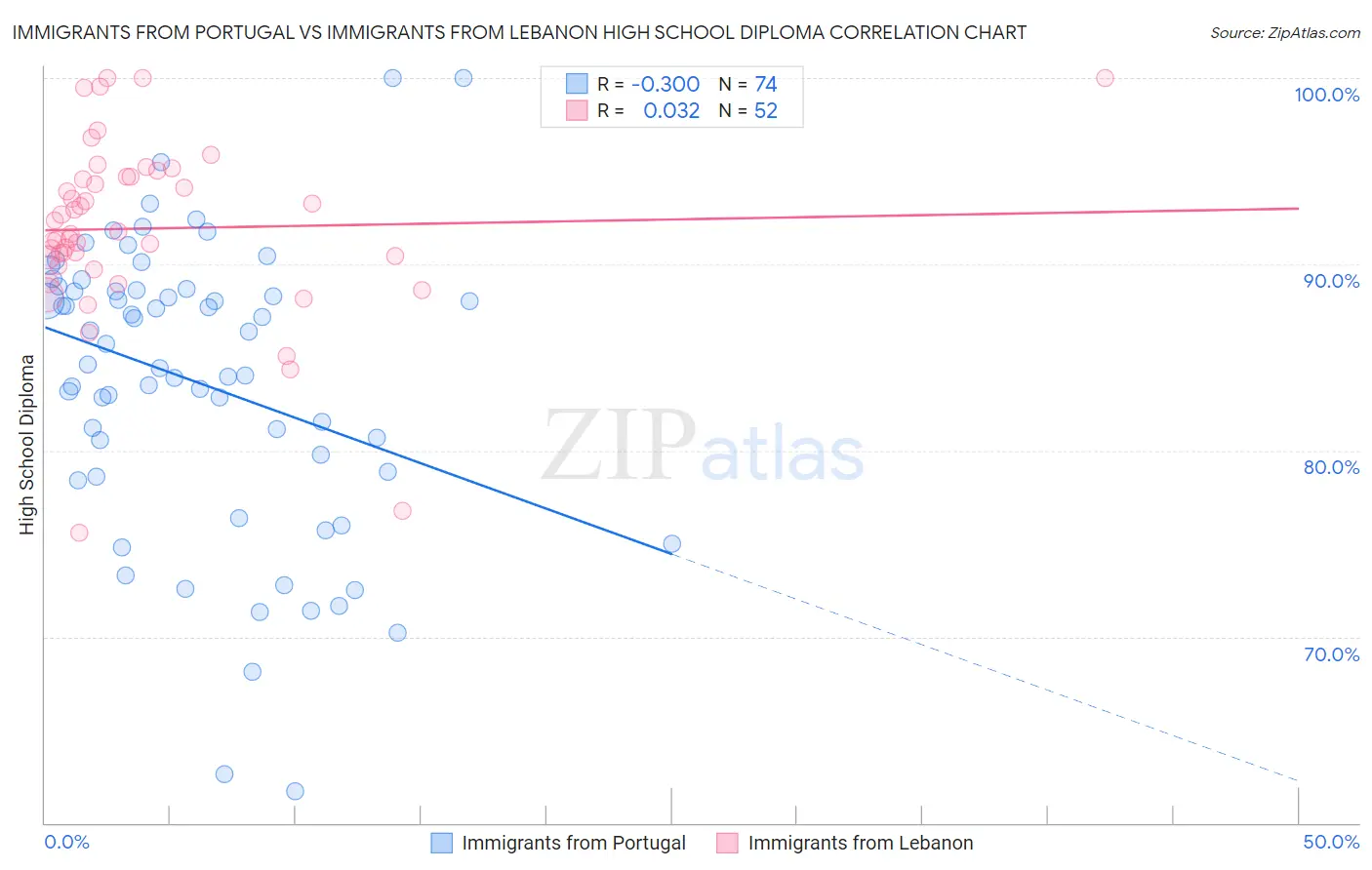 Immigrants from Portugal vs Immigrants from Lebanon High School Diploma