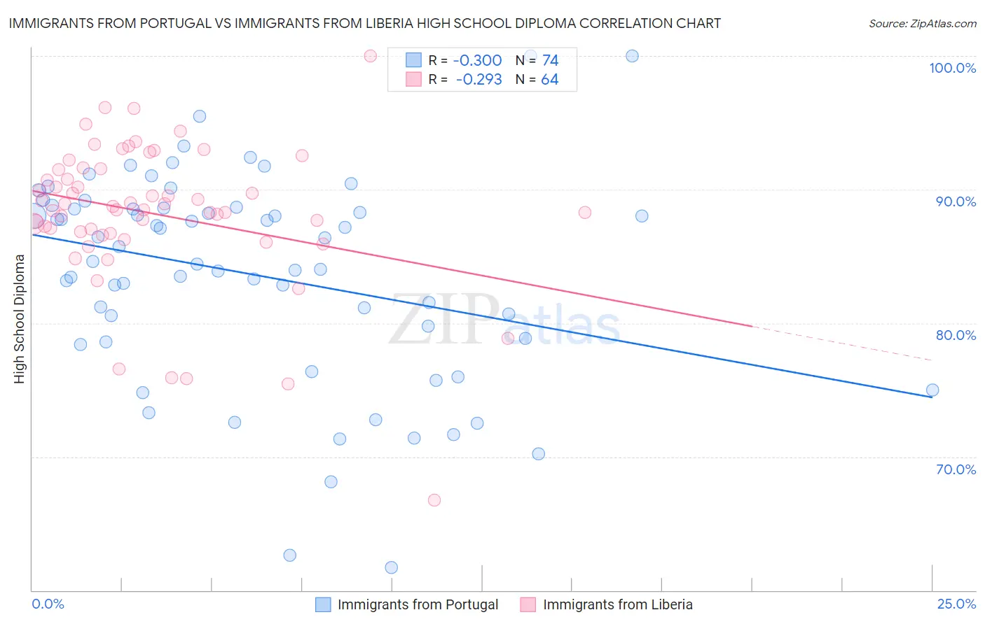 Immigrants from Portugal vs Immigrants from Liberia High School Diploma