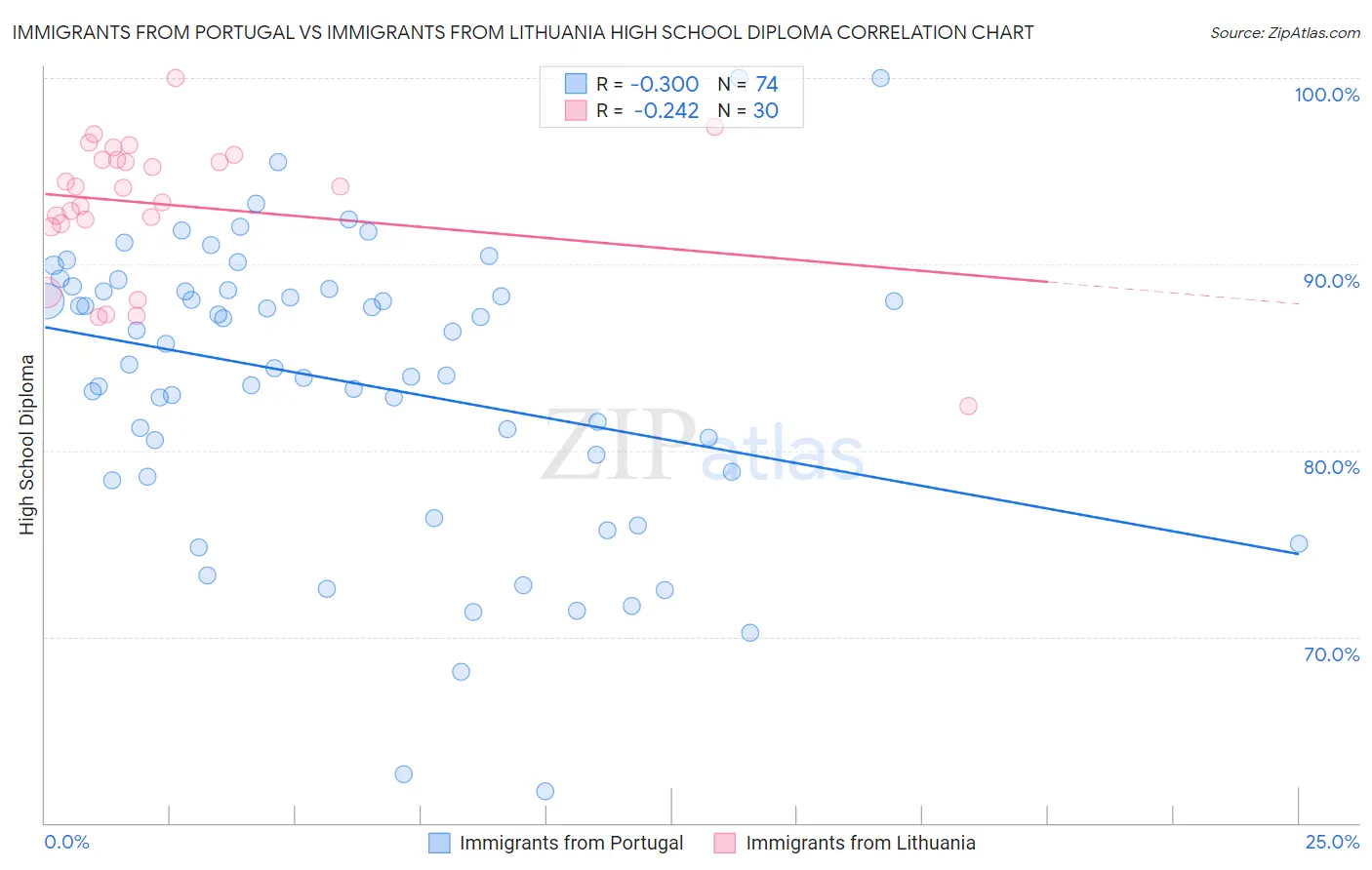 Immigrants from Portugal vs Immigrants from Lithuania High School Diploma