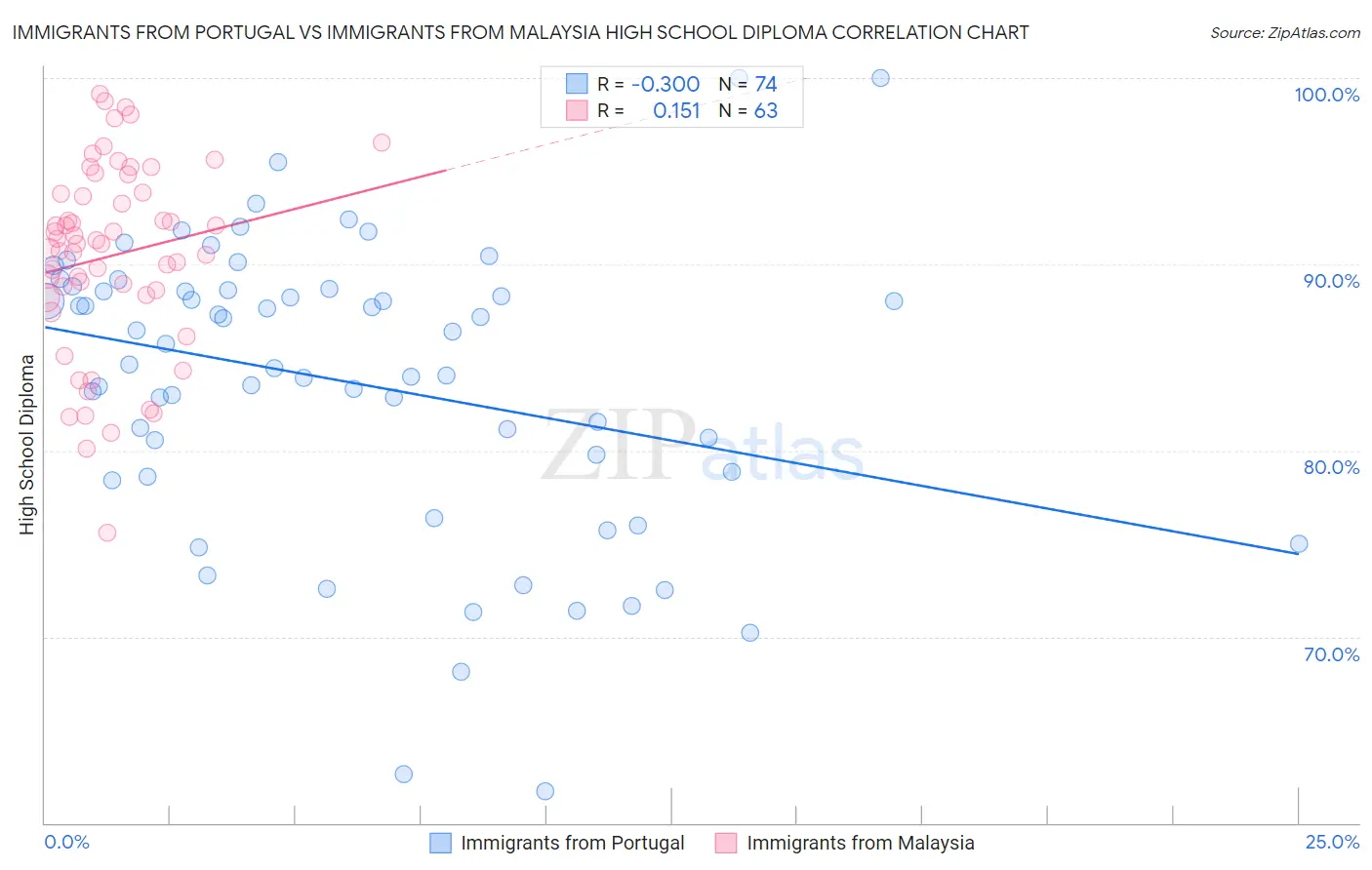 Immigrants from Portugal vs Immigrants from Malaysia High School Diploma