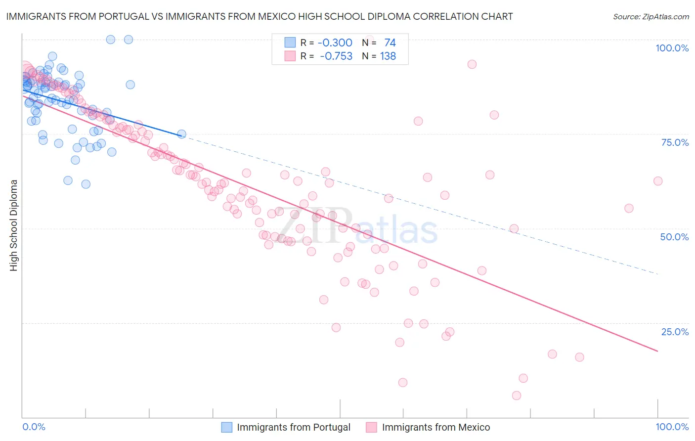 Immigrants from Portugal vs Immigrants from Mexico High School Diploma