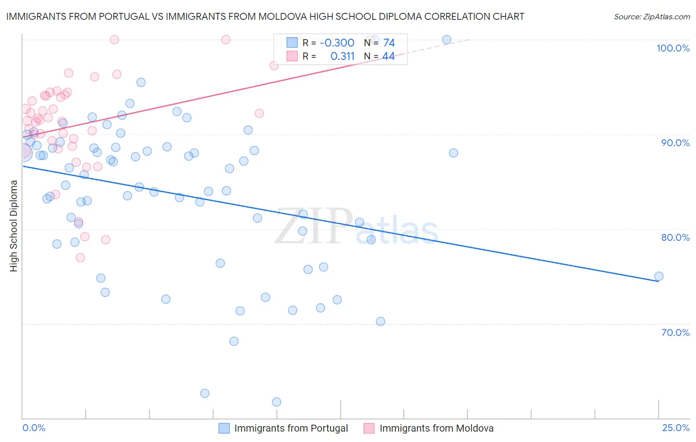 Immigrants from Portugal vs Immigrants from Moldova High School Diploma