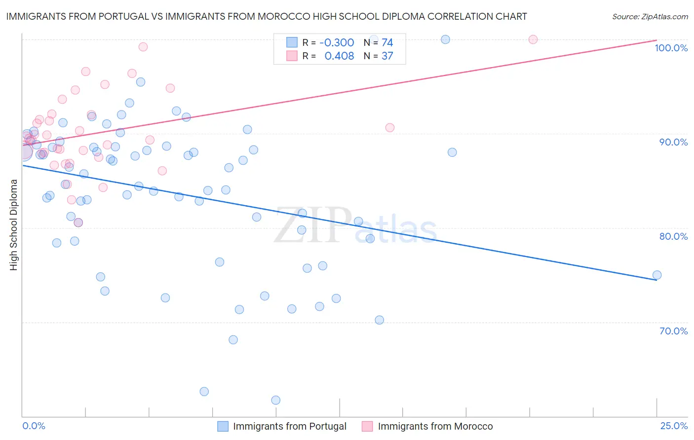 Immigrants from Portugal vs Immigrants from Morocco High School Diploma