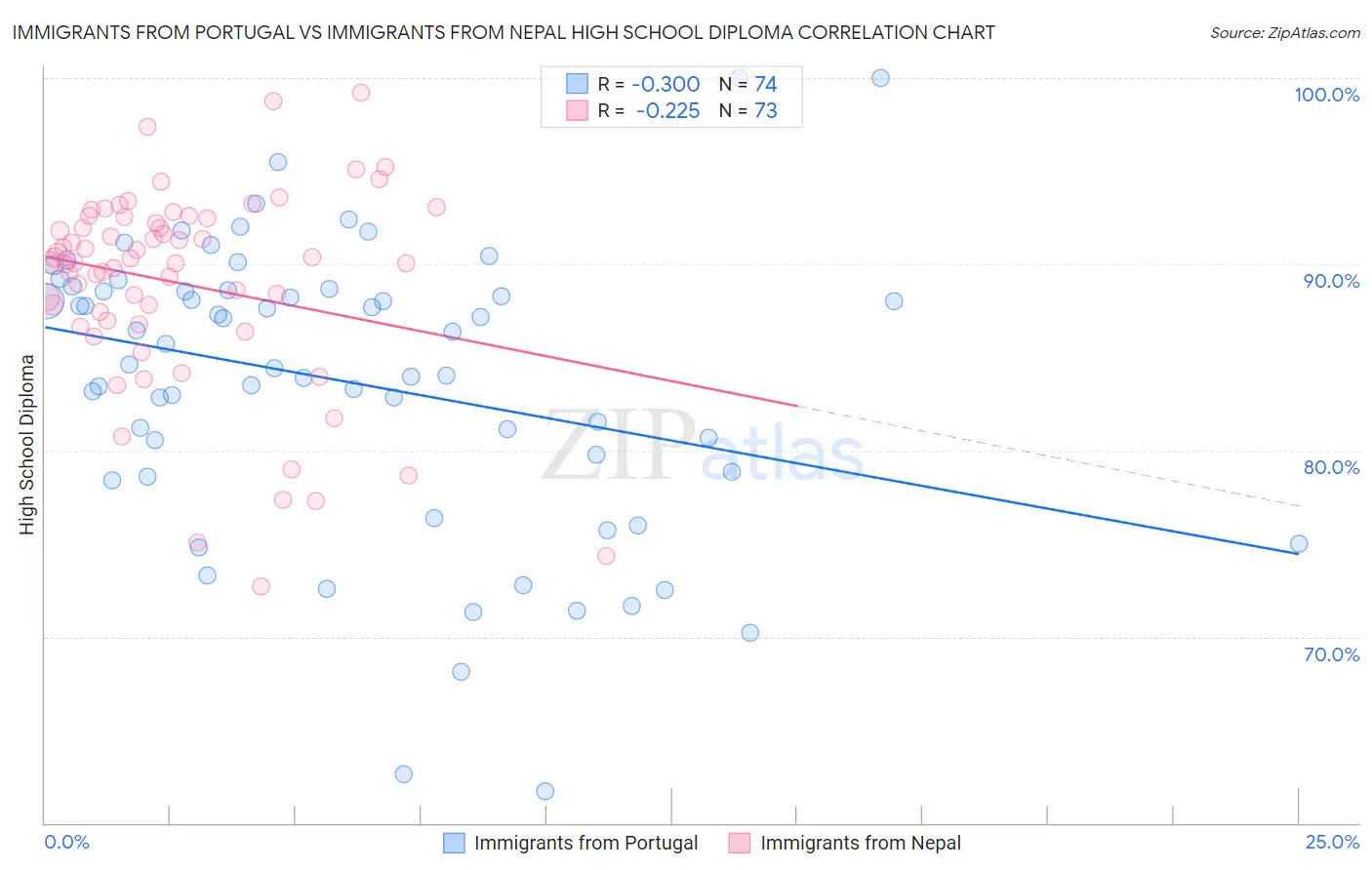 Immigrants from Portugal vs Immigrants from Nepal High School Diploma