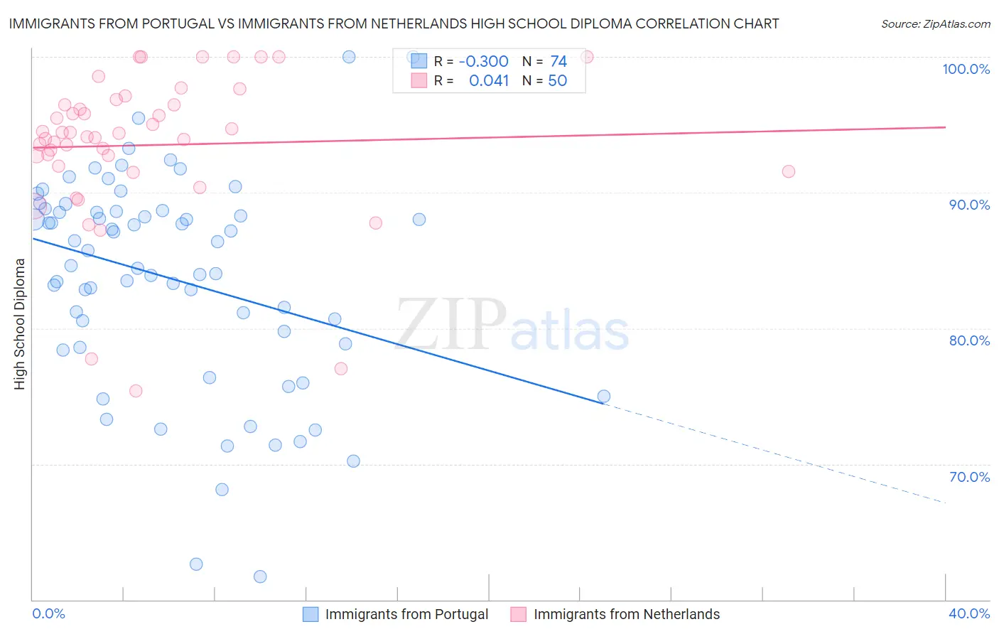 Immigrants from Portugal vs Immigrants from Netherlands High School Diploma