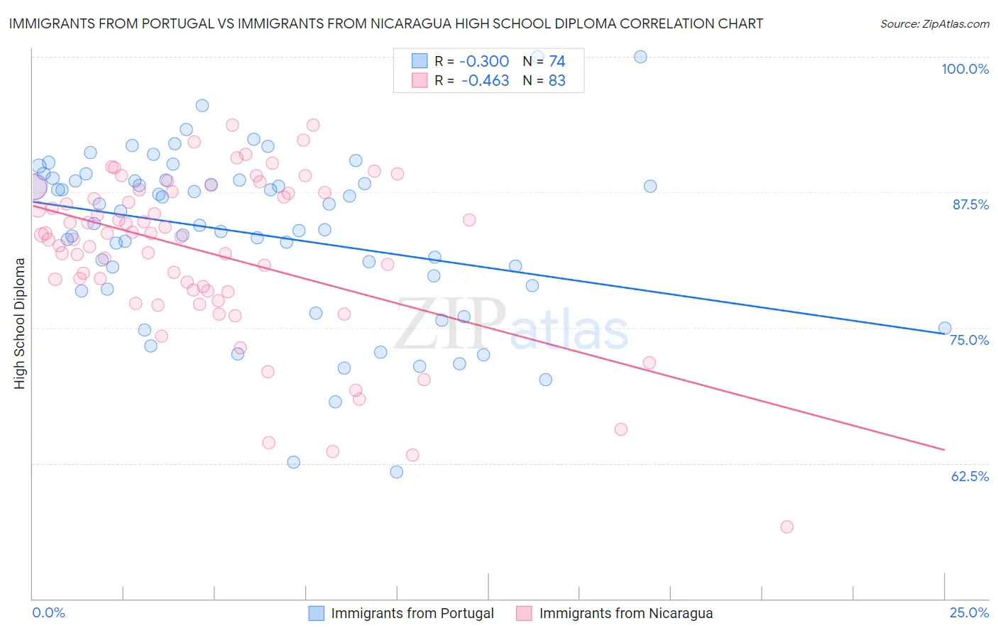 Immigrants from Portugal vs Immigrants from Nicaragua High School Diploma