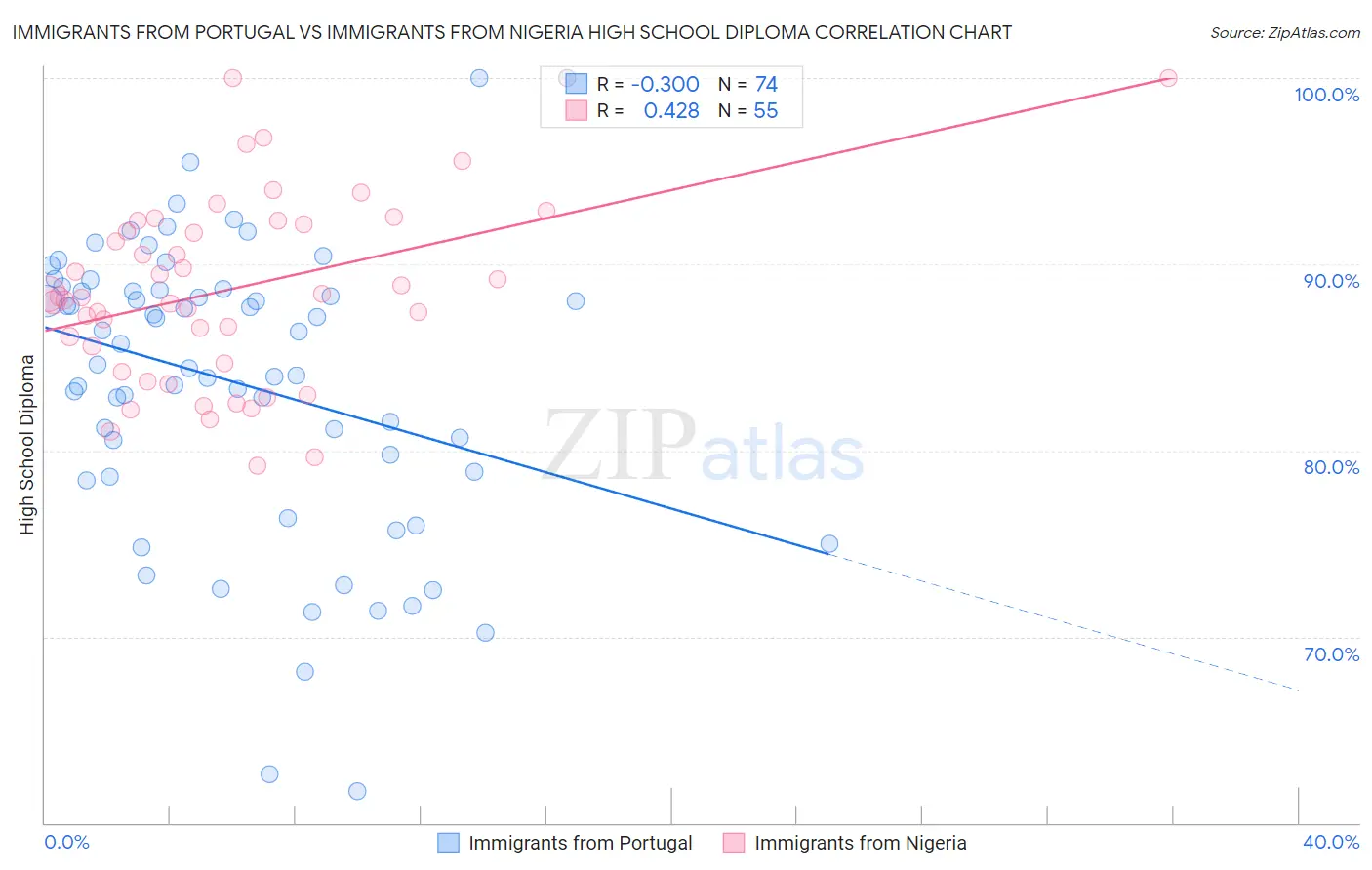 Immigrants from Portugal vs Immigrants from Nigeria High School Diploma