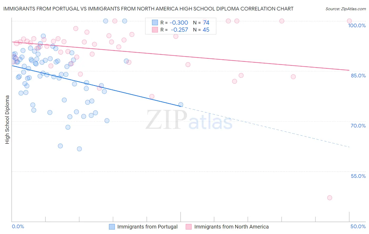 Immigrants from Portugal vs Immigrants from North America High School Diploma