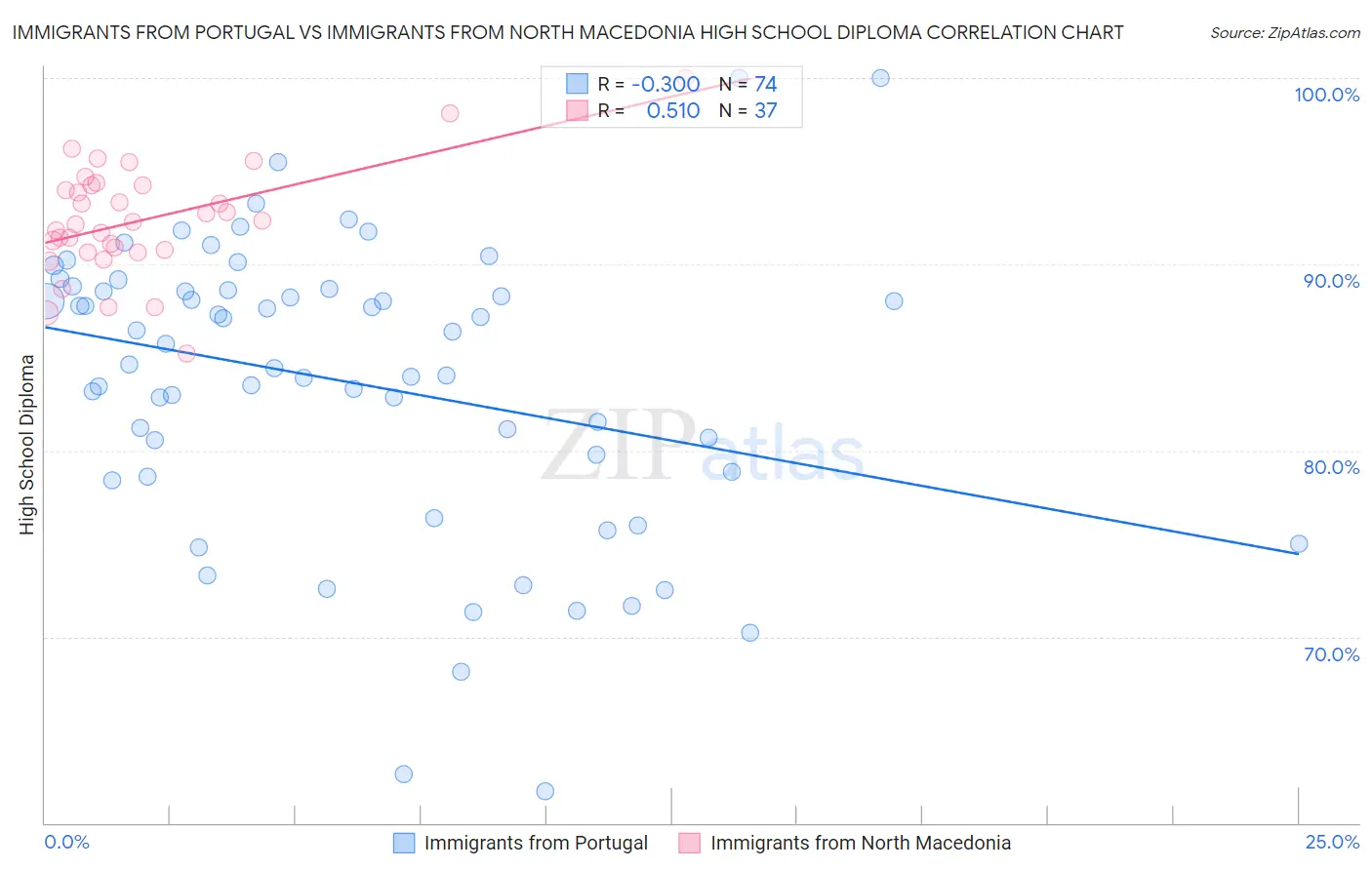 Immigrants from Portugal vs Immigrants from North Macedonia High School Diploma