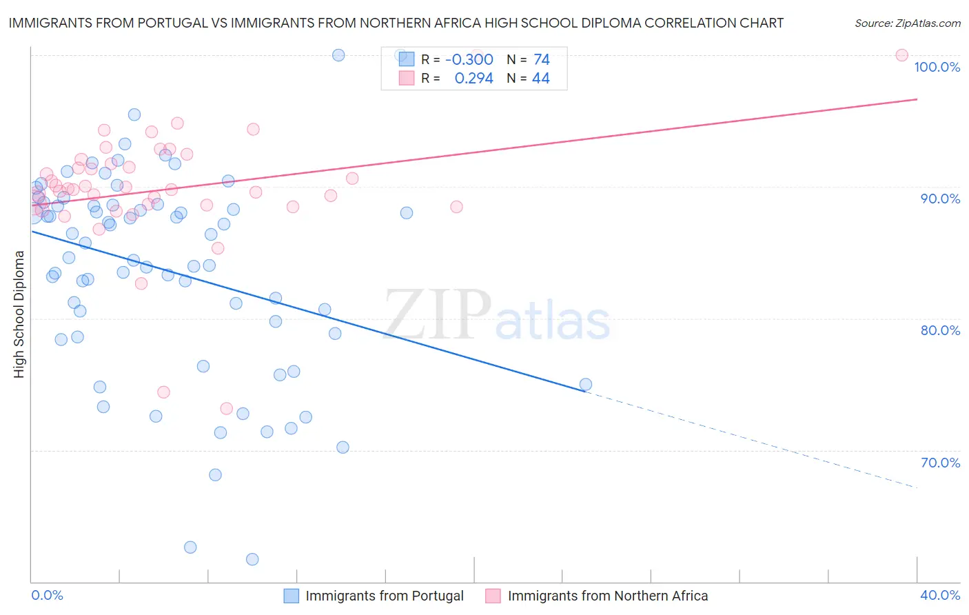 Immigrants from Portugal vs Immigrants from Northern Africa High School Diploma