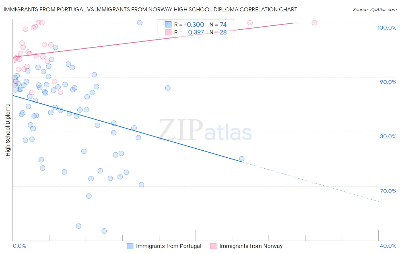 Immigrants from Portugal vs Immigrants from Norway High School Diploma