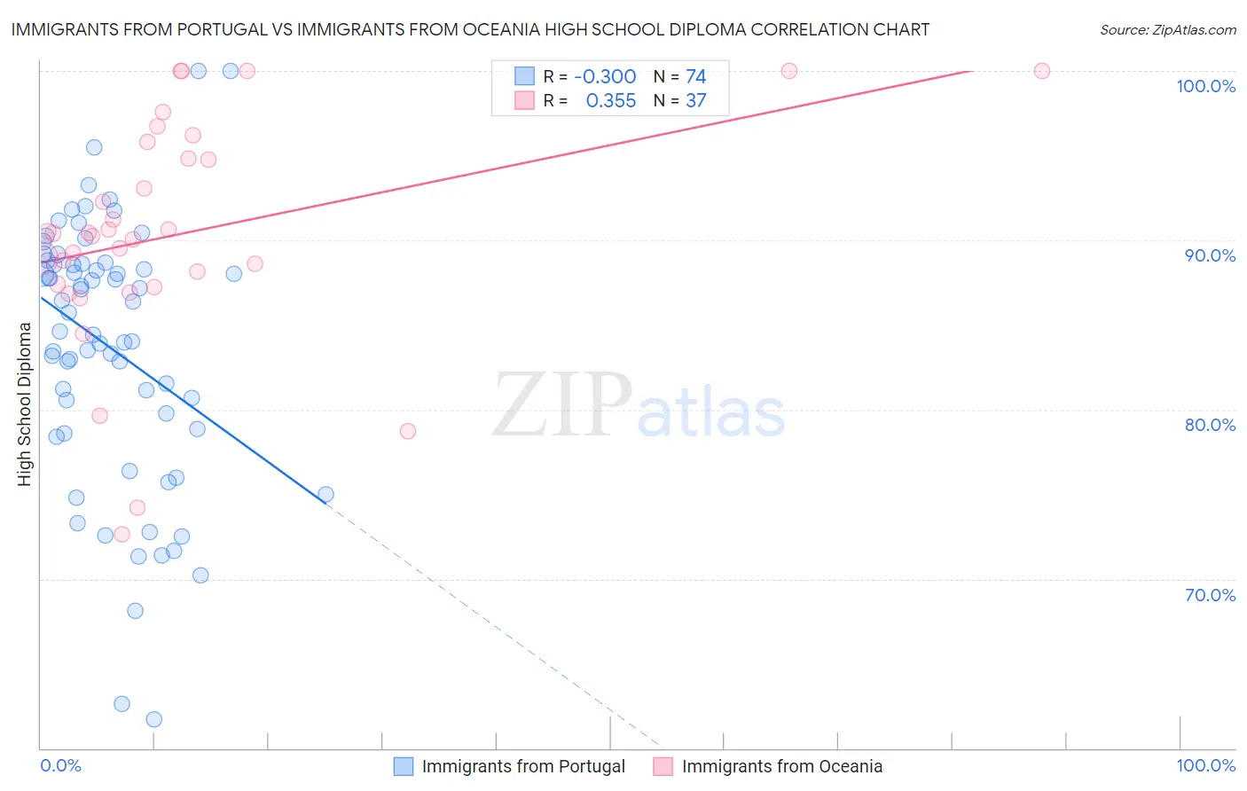 Immigrants from Portugal vs Immigrants from Oceania High School Diploma