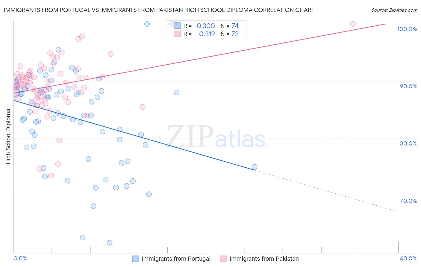 Immigrants from Portugal vs Immigrants from Pakistan High School Diploma