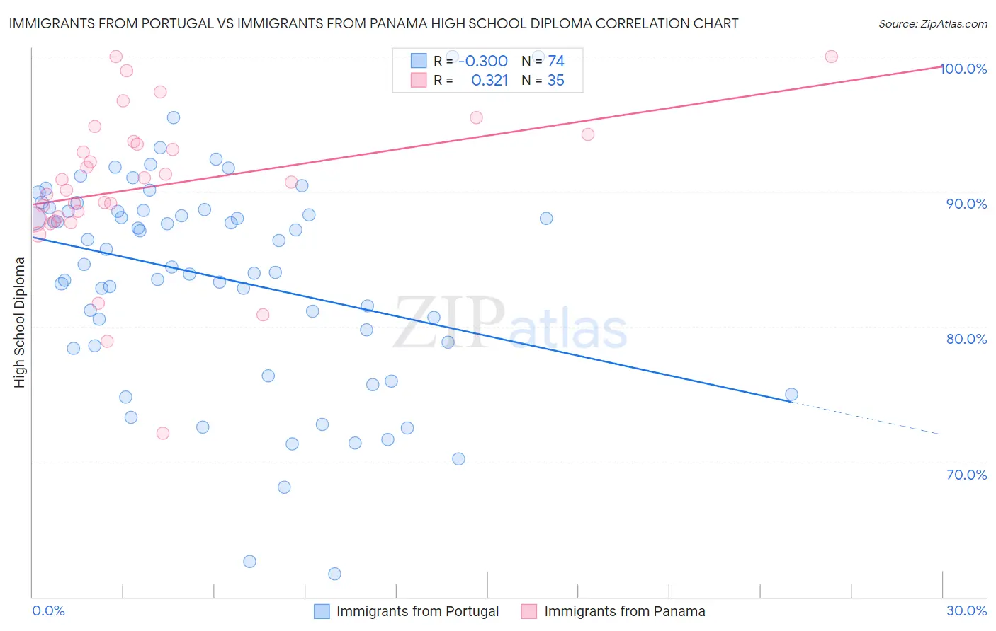Immigrants from Portugal vs Immigrants from Panama High School Diploma